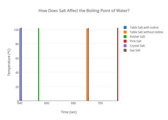Water Boiling Temperature Pressure Chart