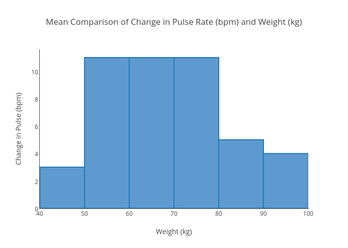 histogram 100 Weight in Rate Change Pulse of Comparison and (bpm) Mean