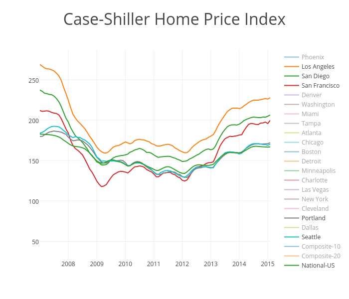 Case-Shiller Home Price Index