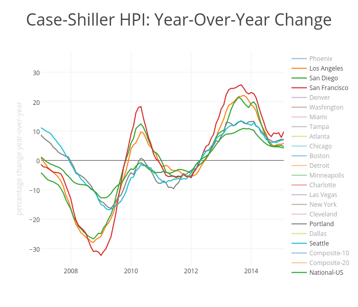 Case-Shiller HPI: Year-Over-Year Change