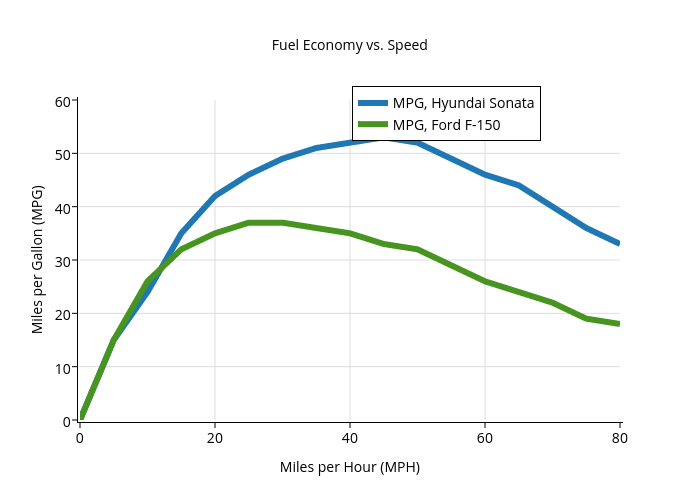 Ford Mpg Chart