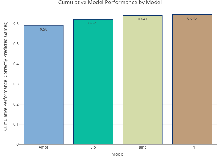 Cumulative Performance