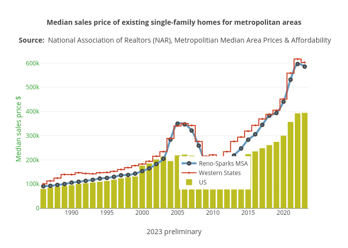 Median sales price of existing single-family homes for metropolitan areas
