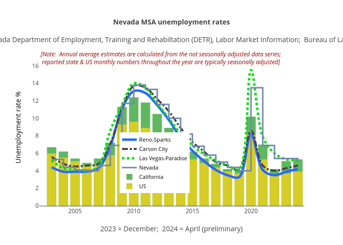 California Unemployment Rate Chart