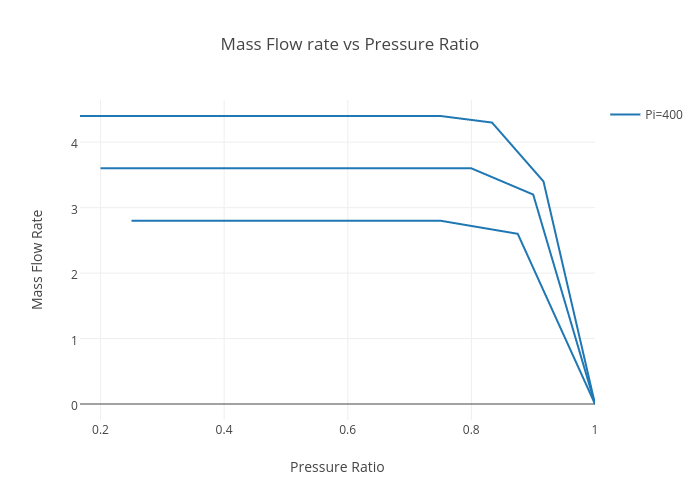 Pressure Vs Flow Rate Chart