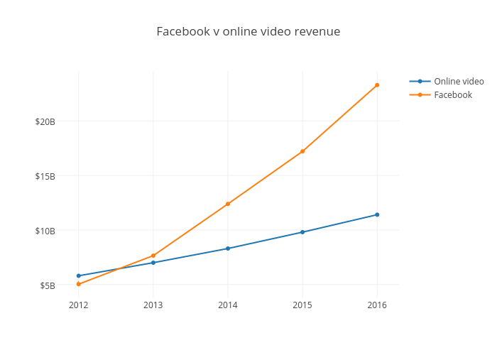 Facebook v online video revenue