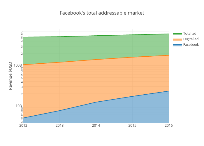 Facebook's total addressable market