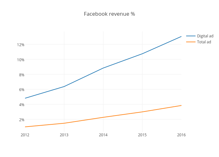 Facebook revenue %