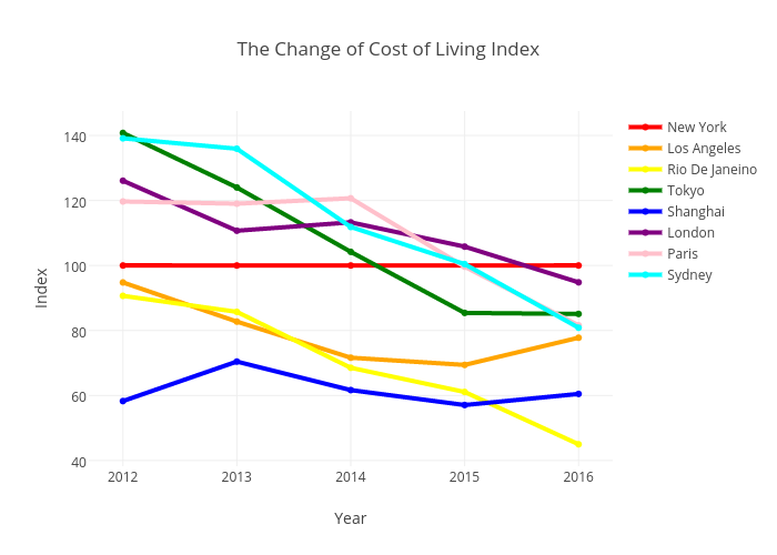 Cost Of Living Index Chart