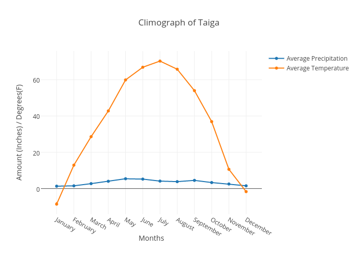 Taiga Precipitation Chart