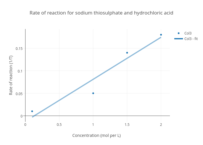sodium thiosulphate and hcl