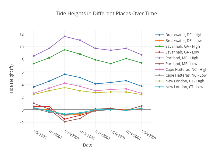 Tide Heights in Different Places Over Time | line chart made ...