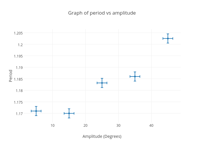 Amplitude Chart