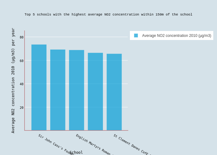  Top 5 schools with the highest average NO2 concentration within 150m of the school 