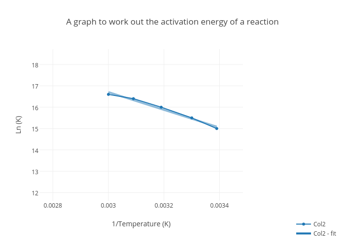 Activation Energy Chart
