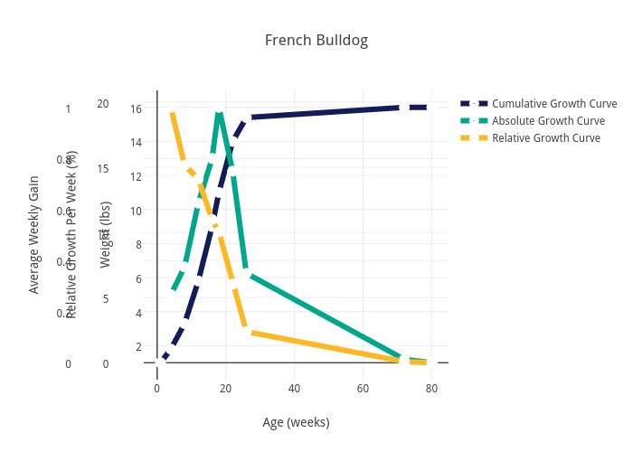 French Bulldog | scatter chart made by Aaguiar | plotly