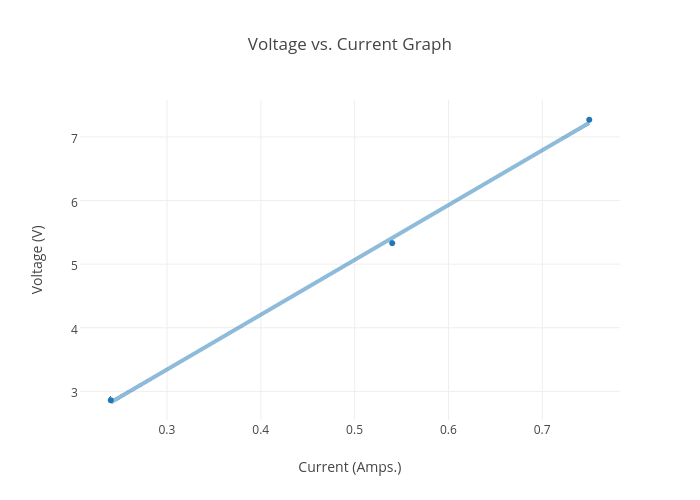Voltage Chart