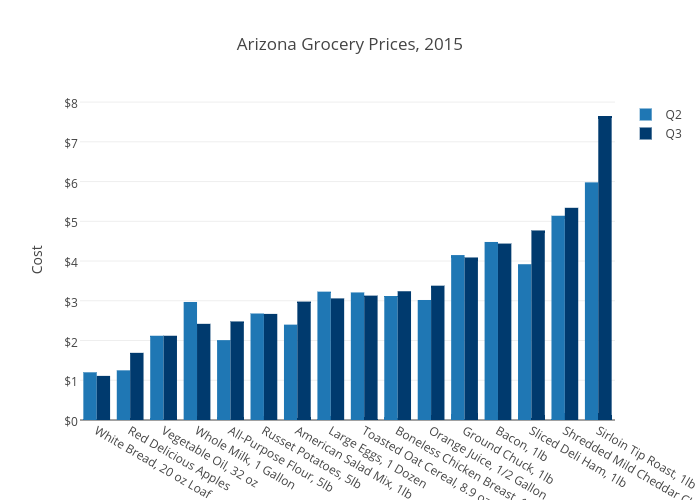 Arizona Grocery Prices, 2015
