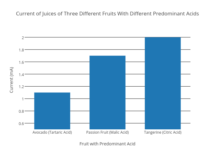 Acids In Fruits Chart