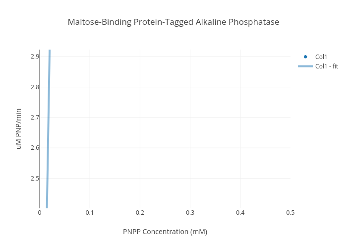 Protein A Binding Chart
