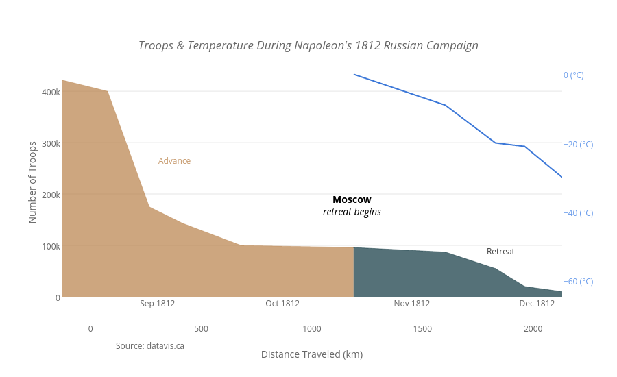 <br><i>Troops & Temperature During Napoleon's 1812 Russian Campaign</i>