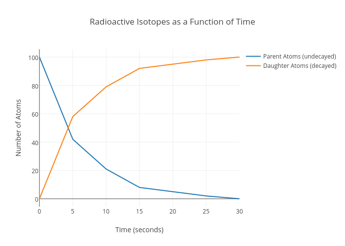 Radioactive Isotopes Chart