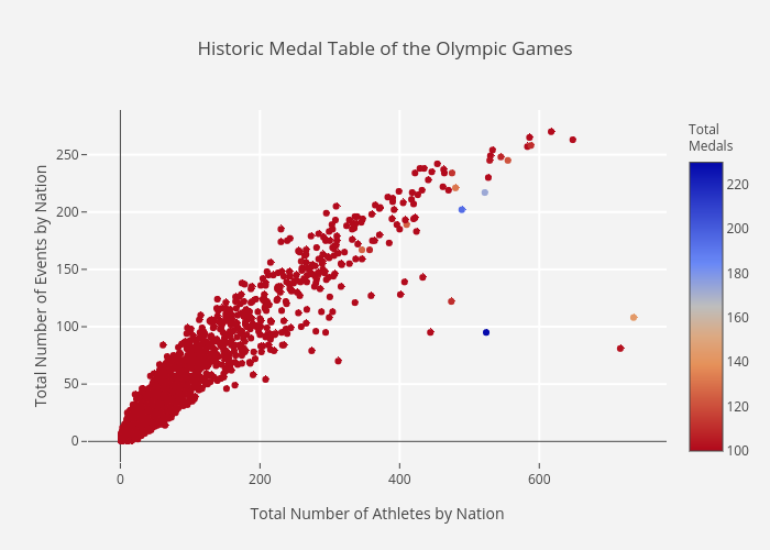 Rio Medal Chart