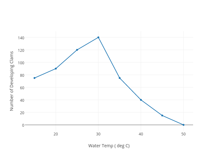 Water Temp Chart