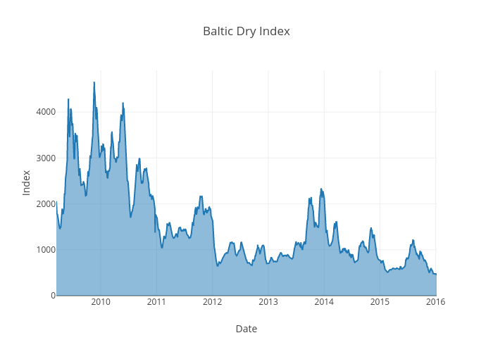 Baltic Dry Index Chart Today