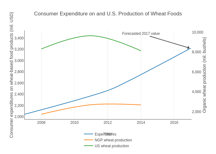 Consumer Expenditure on and U.S. Production of Wheat Foods