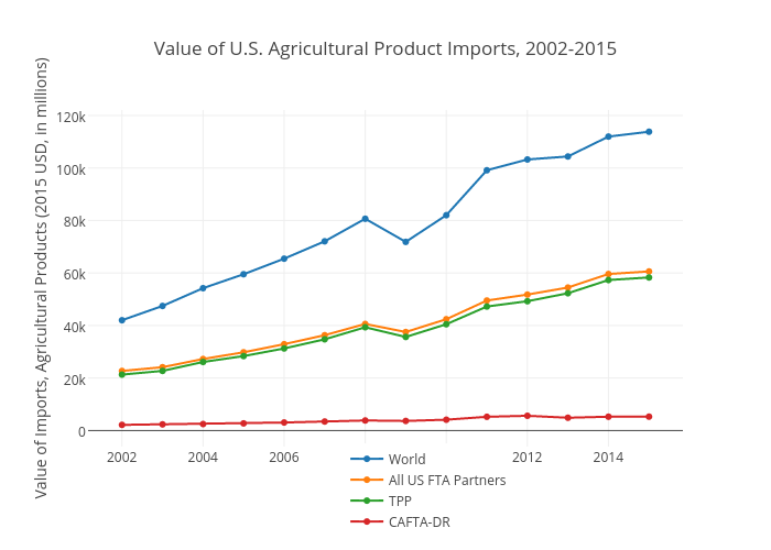 Value of U.S. Agricultural Product Imports, 2002-2015