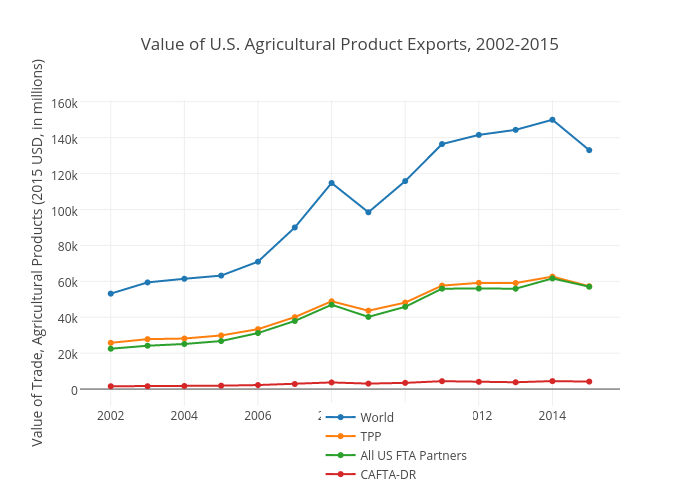 Value of U.S. Agricultural Product Exports, 2002-2015