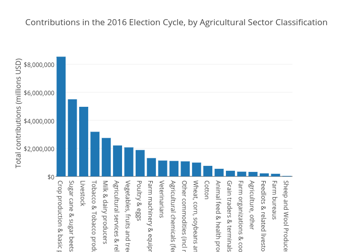 Contributions in the 2016 Election Cycle, by Agricultural Sector Classification