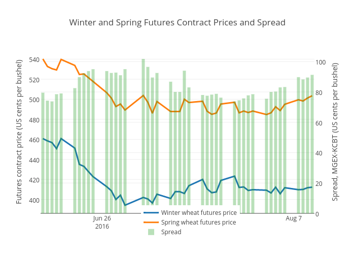 Winter and Spring Futures Contract Prices and Spread