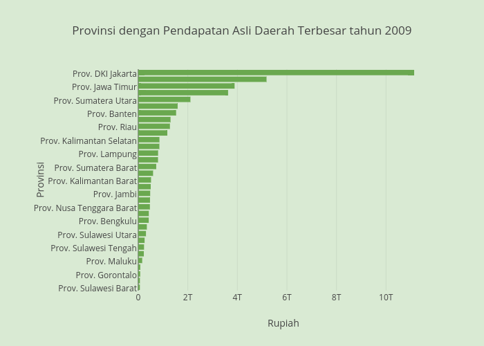 Provinsi Dengan Pendapatan Asli Daerah Terbesar Tahun 2009