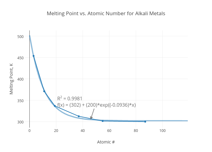 Melting Point Of Metals Chart