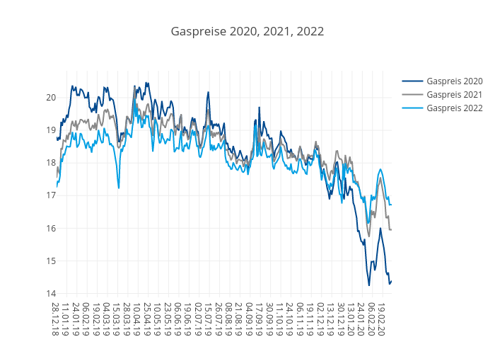 Gaspreise 2021,22,23 SWT 3.3.2020