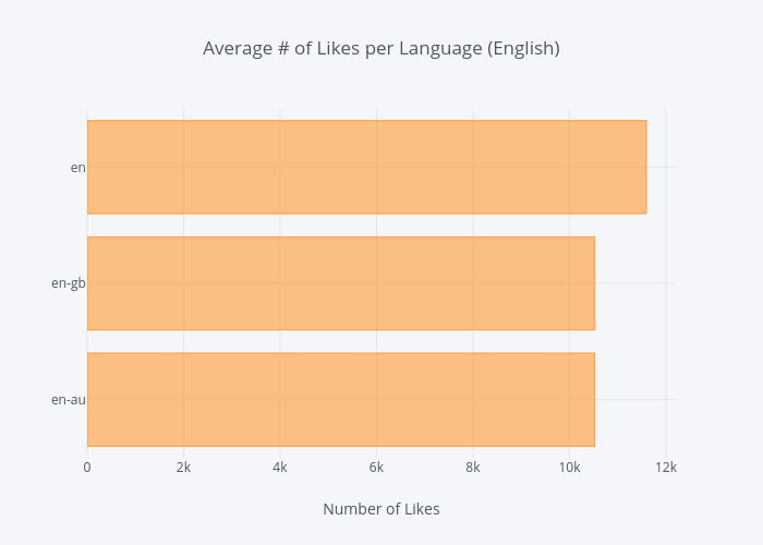 Average # of Likes per Language (English)