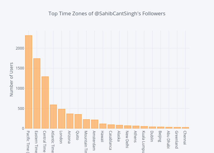 Top Time Zones of @SahibCantSingh's Followers