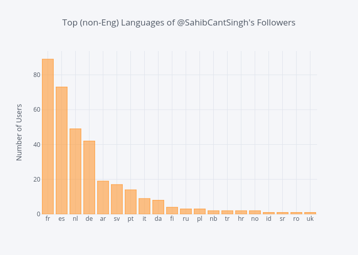 Top (non-Eng) Languages of @SahibCantSingh's Followers