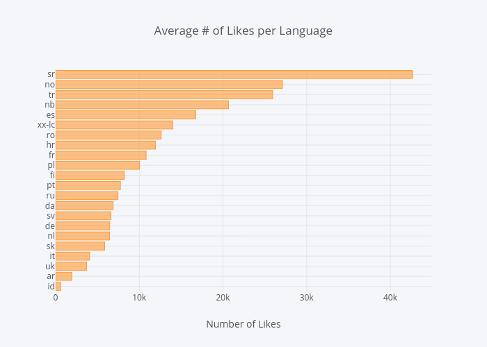 Average # of Likes per Language