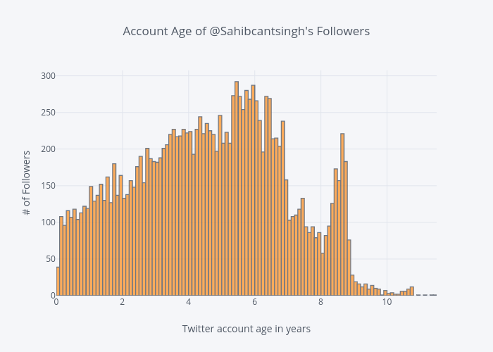 Account Age of @Sahibcantsingh's Followers