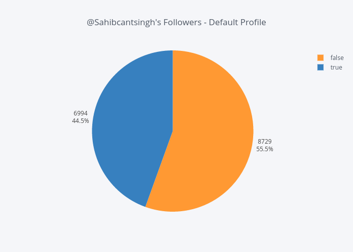 @Sahibcantsingh's Followers - Default Profile