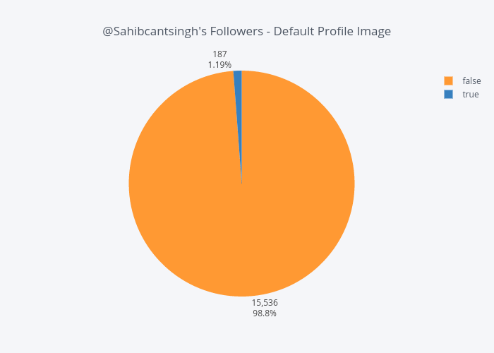 @Sahibcantsingh's Followers - Default Profile Image
