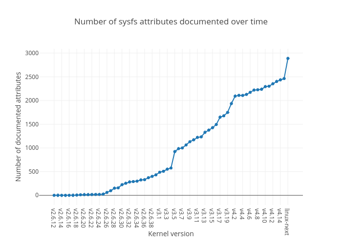sysfs line plot