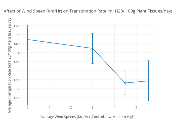 Speed Rate Chart