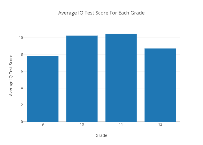 Iq Test Result Chart