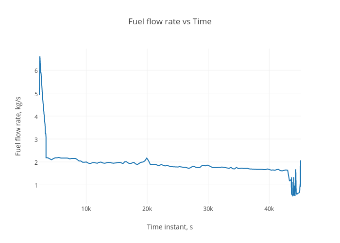 Fuel Flow Chart