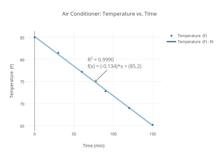 Air Conditioning Temperature Chart