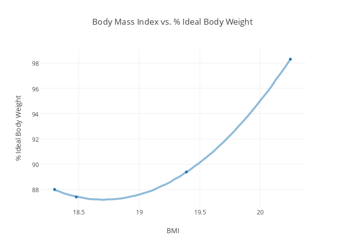 Body Mass Index Vs Ideal Body Weight Scatter Chart Made By